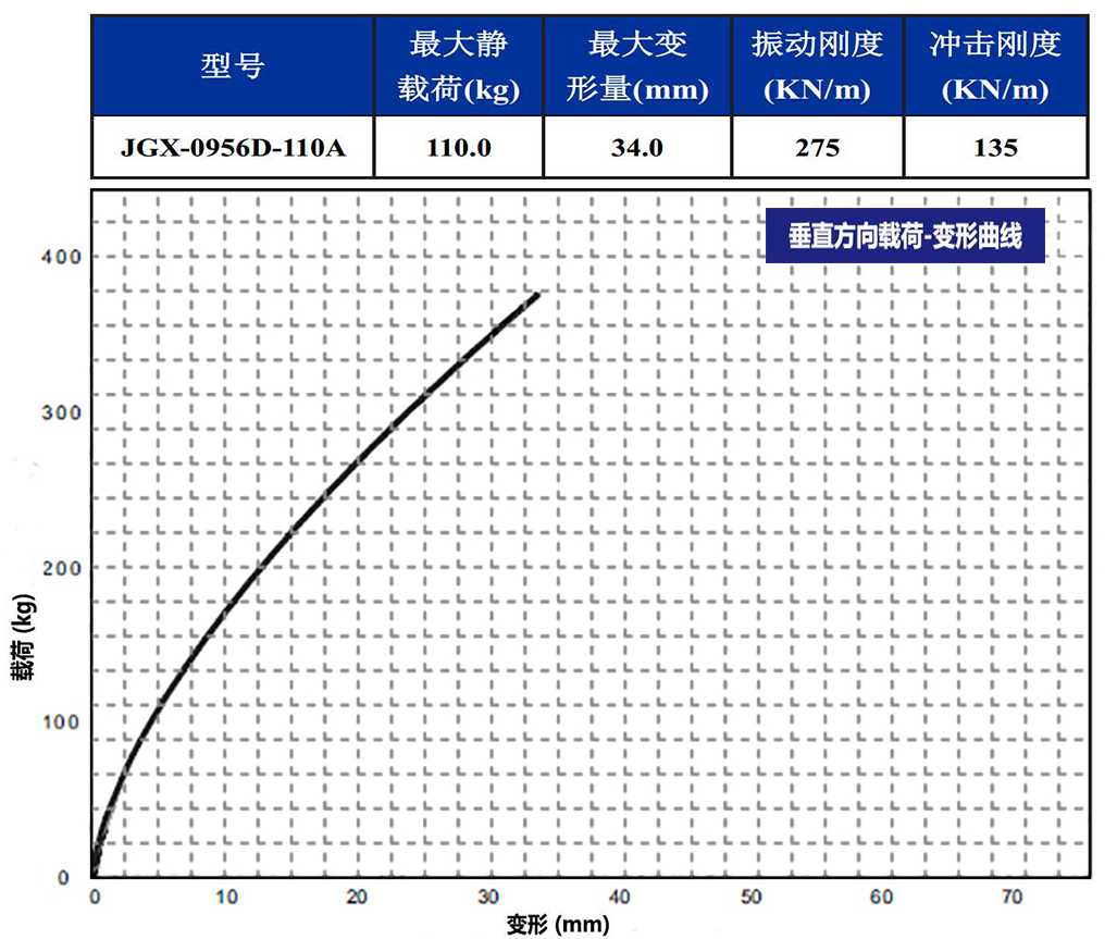JGX-0956D-110A多應用鋼絲繩減震器垂直載荷變形