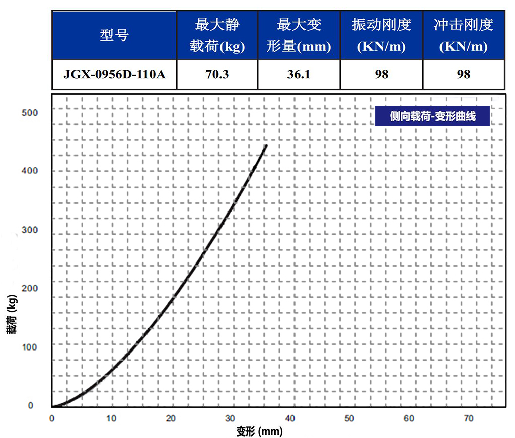 JGX-0956D-110A多應用鋼絲繩減震器側(cè)向載荷變形